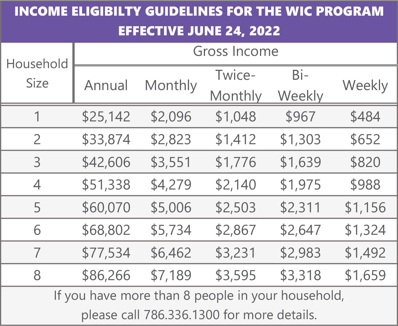 WIC Income Guidelines 2022