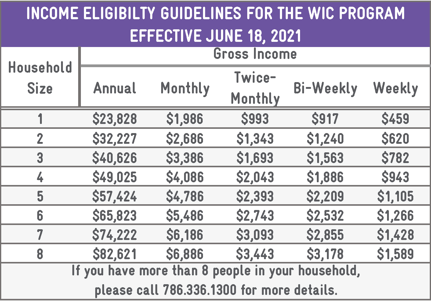 WIC Income Guidelines 2021