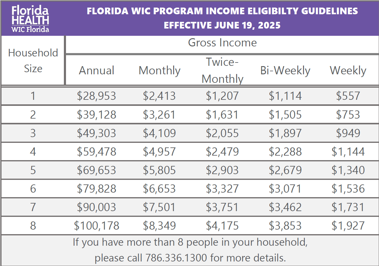 WIC Income Guidelines June 2025