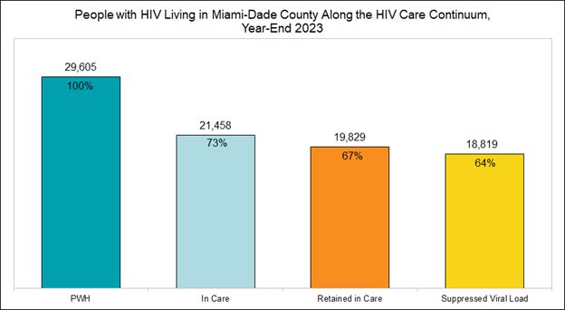 A graph of people living with HIV in Miami-Dade County and percentages of people in various levels of treatment.